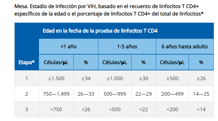 Tabla de clasificación del VIH